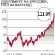 Ropa w górę o 8 procent