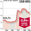 Dziesięć procent taniej niż rok temu
