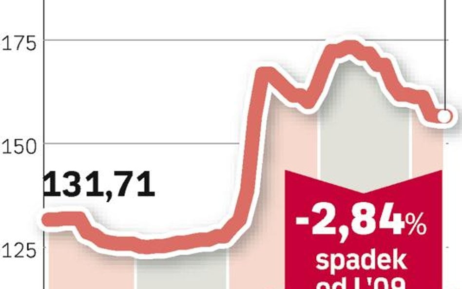 Dziesięć procent taniej niż rok temu