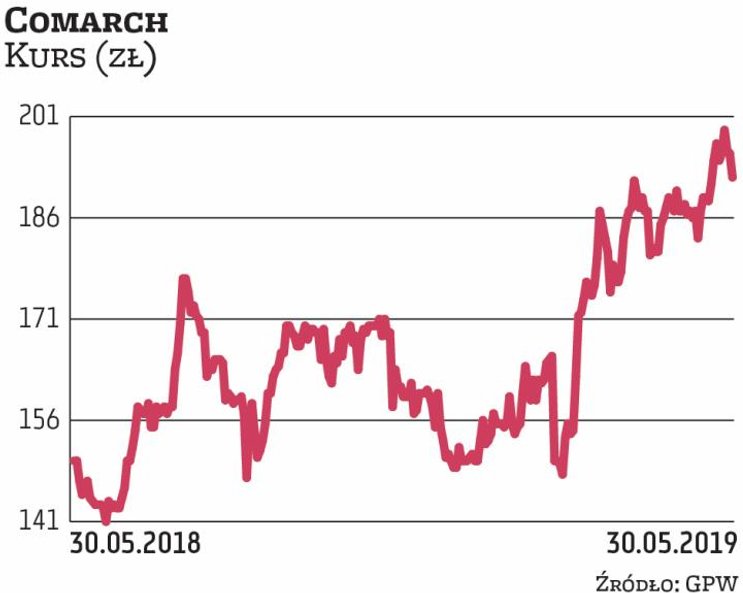 Comarch wypracował w I kwartale 338,6 mln zł przychodów, czyli niemal o jedną czwartą więcej niż rok