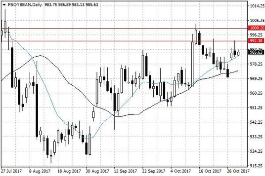 Notowania soi w USA – dane dzienne