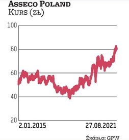 Asseco Poland jest największą spółką informatyczną na warszawskiej giełdzie. Kurs od trzech lat poru