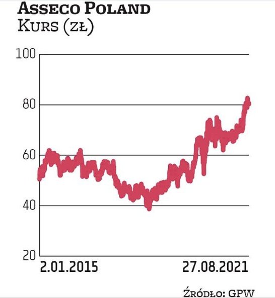 Asseco Poland jest największą spółką informatyczną na warszawskiej giełdzie. Kurs od trzech lat poru