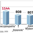 „Rz” najbardziej opiniotwórcza