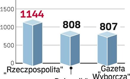 „Rz” najbardziej opiniotwórcza