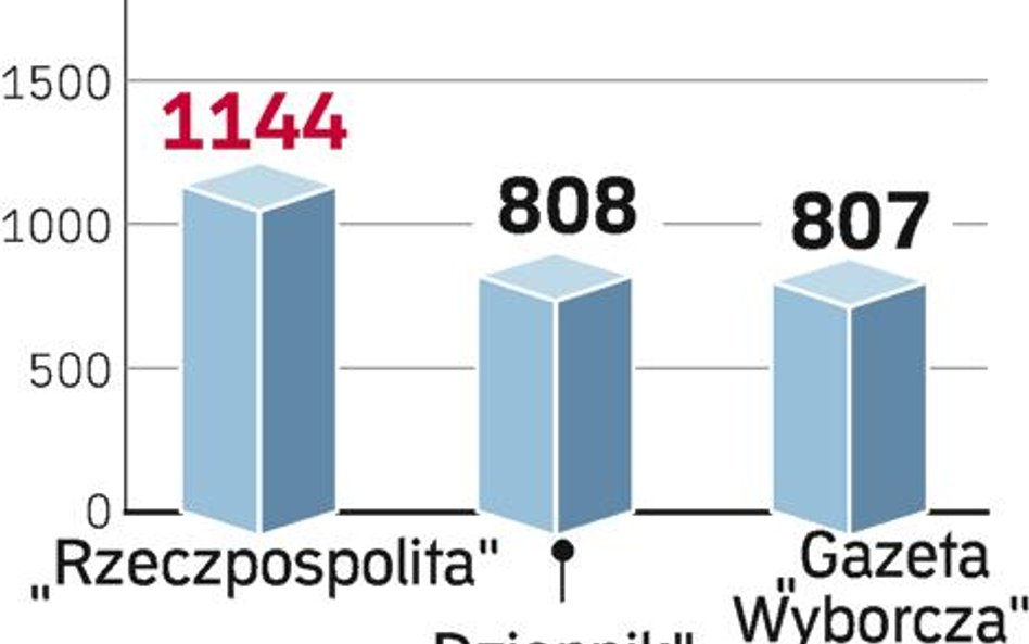 „Rz” najbardziej opiniotwórcza