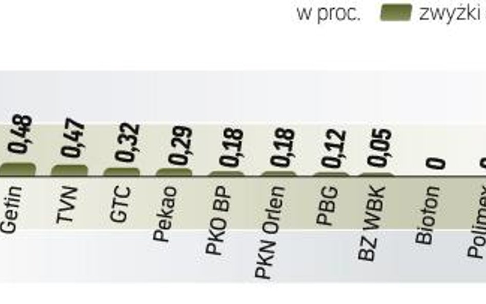 NASTROJE INWESTORÓW SIĘ POPRAWIŁY. Mimo kiepskich wiadomości z innych giełd chętnie kupowali akcje. 
