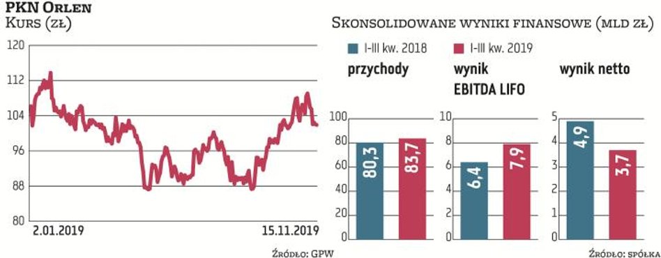 W III kwartale podstawowy dla Orlenu wskaźnik, czyli skonsolidowany zysk EBITDA LIFO, był o 31,7 pro