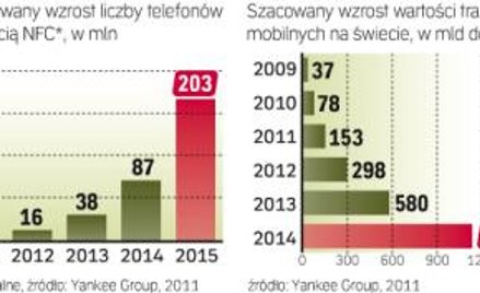 Trudno jednak oszacować przychody sieci komórkowych ze zbliżeniowych płatności mobilnych. Telekomy d
