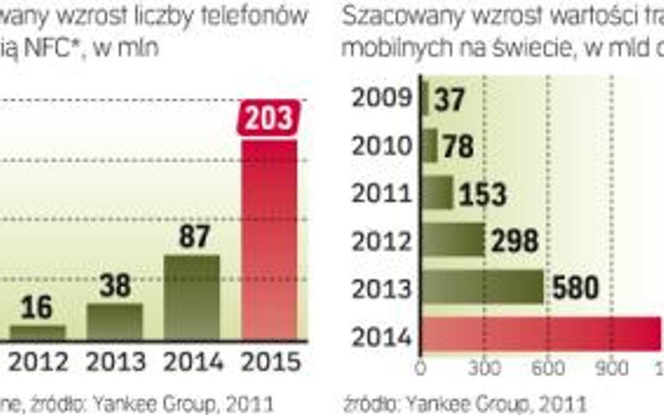 Trudno jednak oszacować przychody sieci komórkowych ze zbliżeniowych płatności mobilnych. Telekomy d