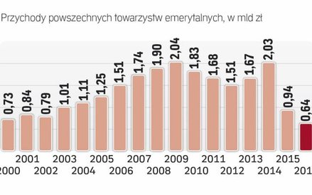 W najlepszych Latach PTE miały 2 mld zł przychodów