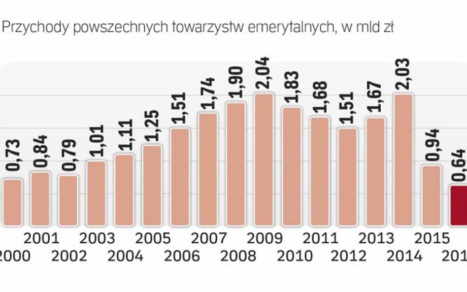 W najlepszych Latach PTE miały 2 mld zł przychodów