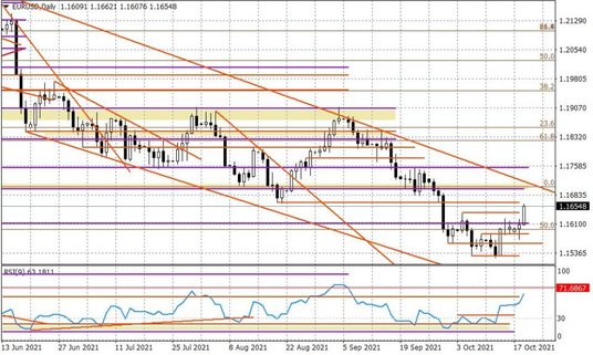 Wykres dzienny EURUSD