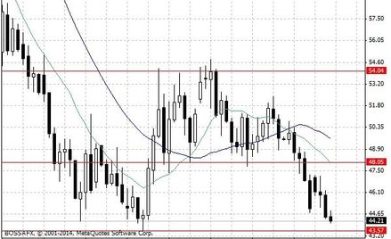 Notowania ropy naftowej WTI - dane dzienne.