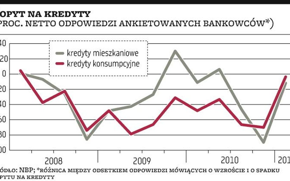 Będzie łatwiej o pożyczkę