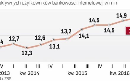 Z bankowości online korzysta już 15 mln klientów