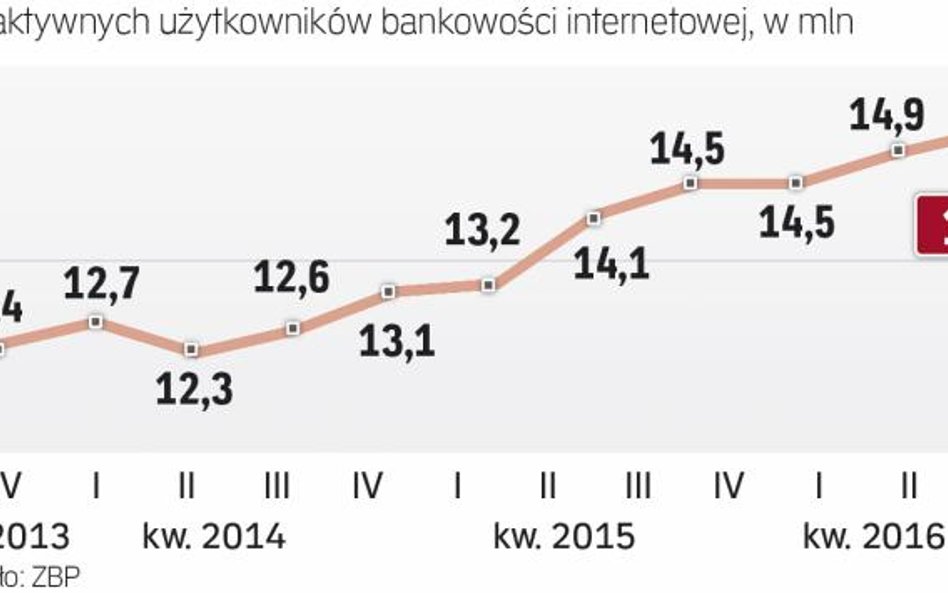 Z bankowości online korzysta już 15 mln klientów