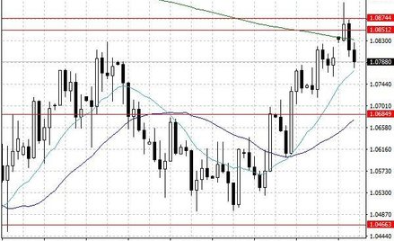 Wykres dzienny EUR/USD