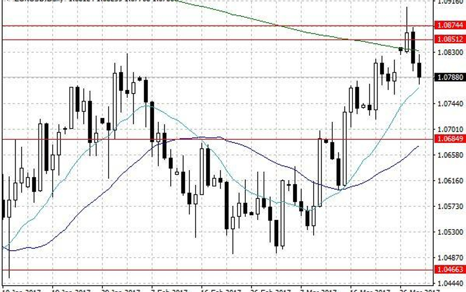 Wykres dzienny EUR/USD