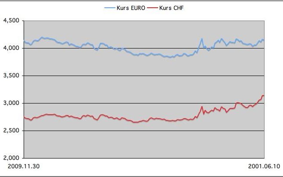 zmiany kursu euro i franka szwajcarskiego