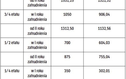 Minimalna podstawa dla niepełnoetatowców w 2015 r.