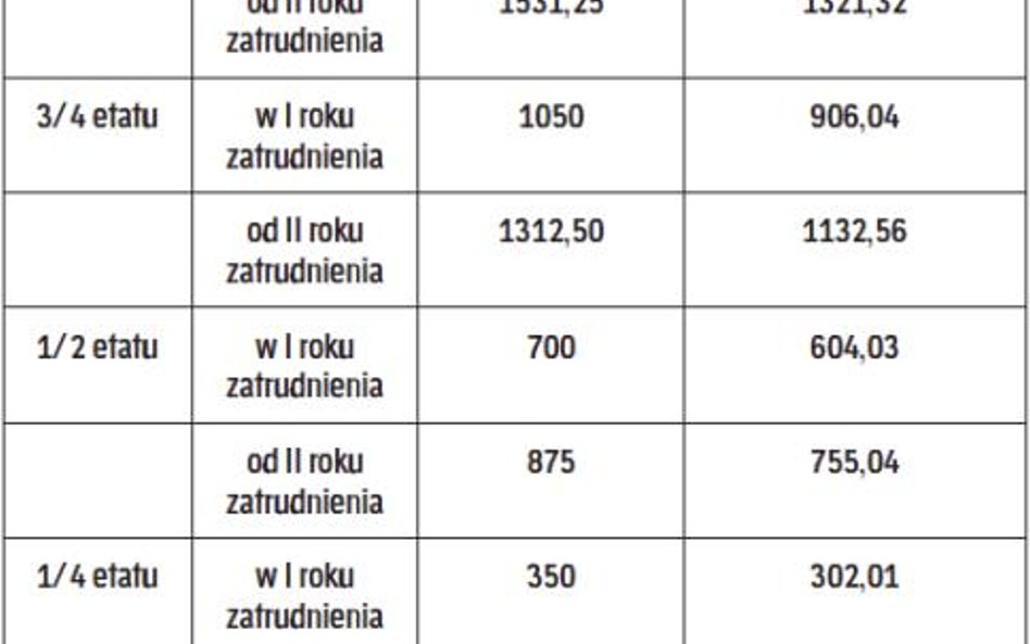 Minimalna podstawa dla niepełnoetatowców w 2015 r.