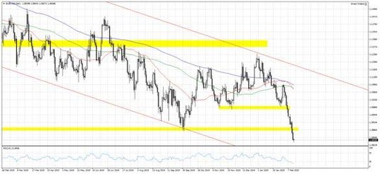 Wykres 1. EURUSD; Interwał dzienny