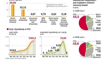 Ostatnia próba odbicia PZU z rąk Eureko