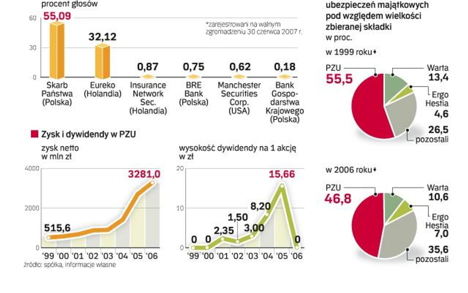 Ostatnia próba odbicia PZU z rąk Eureko