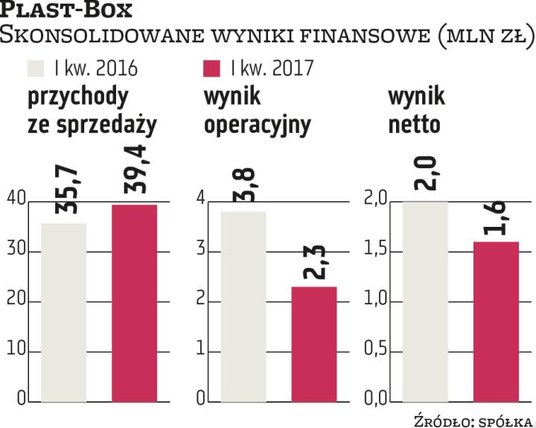 Na początku roku spadek zysków zanotował Plast-Box. Głównym powodem był wzrost kosztów produkcji spo