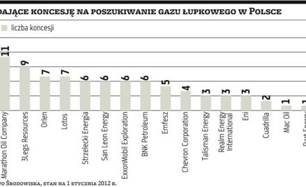 Gazu łupkowego mniej, niż sądzono