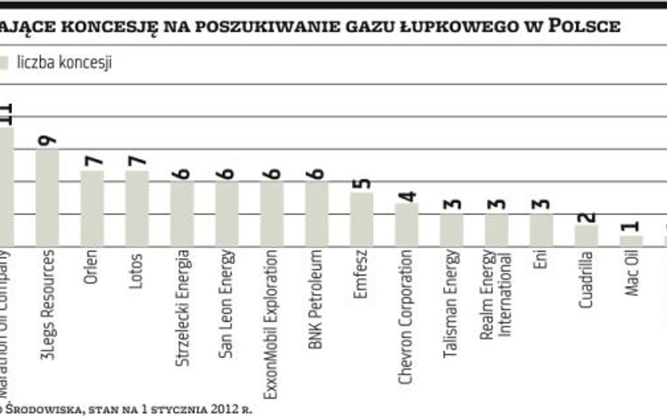 Gazu łupkowego mniej, niż sądzono