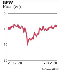 Notowania akcji GPW oscylują obecnie w okolicach 42 zł. W ich potencjał wzrostowy wierzy DM BDM. Pod