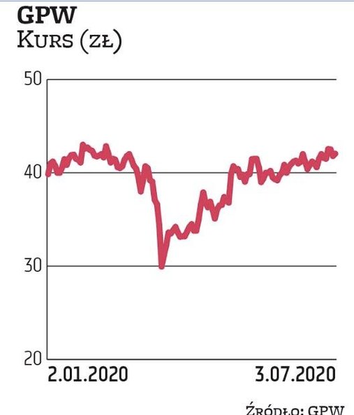 Notowania akcji GPW oscylują obecnie w okolicach 42 zł. W ich potencjał wzrostowy wierzy DM BDM. Pod