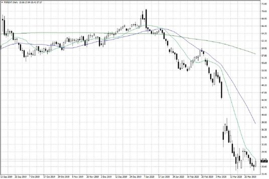 Notowania ropy naftowej Brent – dane dzienne