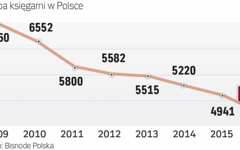 Rynek księgarń szybko się kurczy