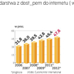 Przybywa domów z dostępem do Internetu