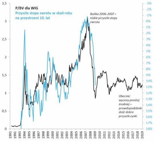Rys. 4. Dość dobra prognoza dla polskich akcji przy obecnym poziomie wycen