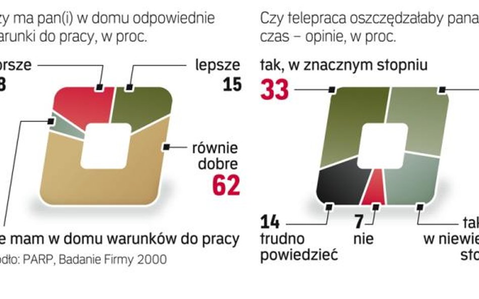 Praca w domu wygodna i oszczędna