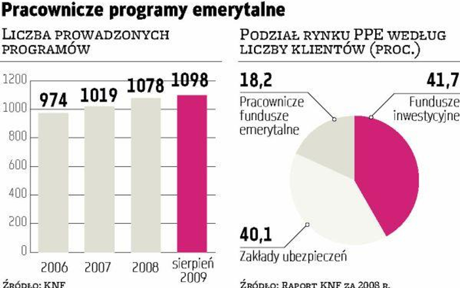 Ożywienie w firmowym oszczędzaniu na starość