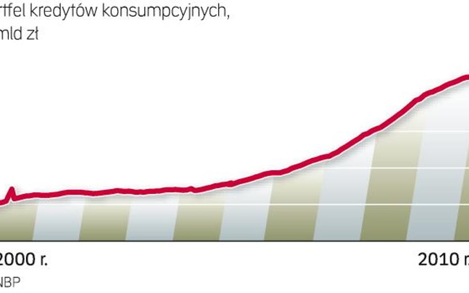 Pod względem relacji wartości kredytów konsumpcyjnych do PKB Polska jest w czołówce Europy.