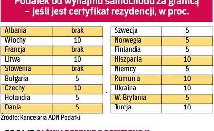 Firma wynajmująca samochód za granicą musi pobrać 20-proc. podatek u źródła. Jeśli ma certyfikat od 