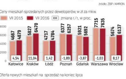 Inwestorzy kupują lokale za gotówkę, a nie kredyt, więc „hipoteki” nie korzystają na boomie