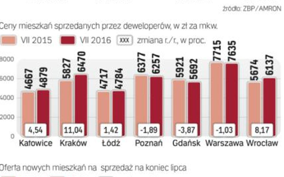 Inwestorzy kupują lokale za gotówkę, a nie kredyt, więc „hipoteki” nie korzystają na boomie