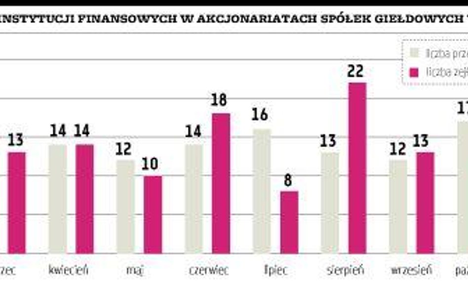 Instytucje finansowe porządkowały portfele