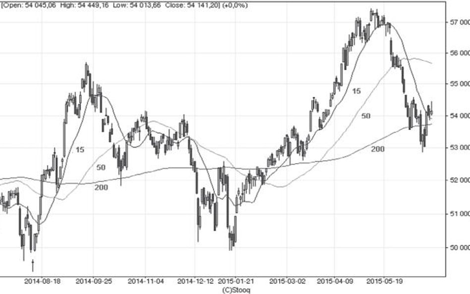 Na przykładzie wykresu WIG prezentujemy trzy średnie kroczące: 15-, 50- i 200-sesyjną. Pierwsza, szy