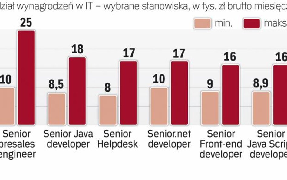Duża rozpiętość płac na tych samych stanowiskach.