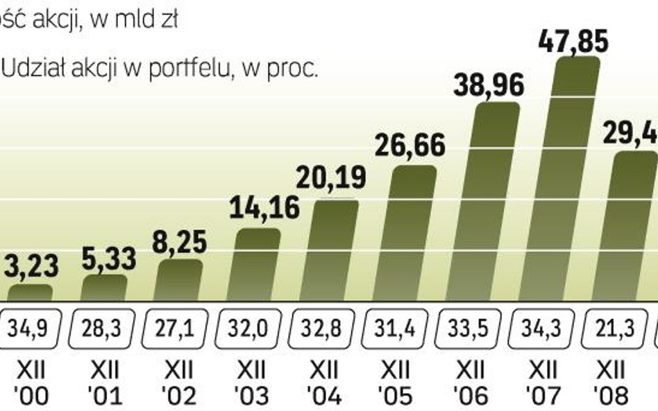 Wartość i udział akcji w portfelach OFE rośnie. To efekt nie tylko dobrej sytuacji na giełdzie, ale 