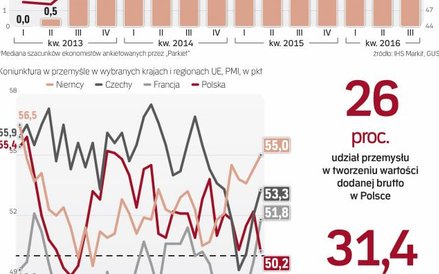 Polski przemysł nie odczuwa ożywienia u partnerów handlowych.