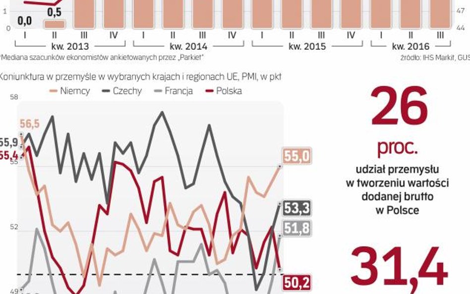 Polski przemysł nie odczuwa ożywienia u partnerów handlowych.